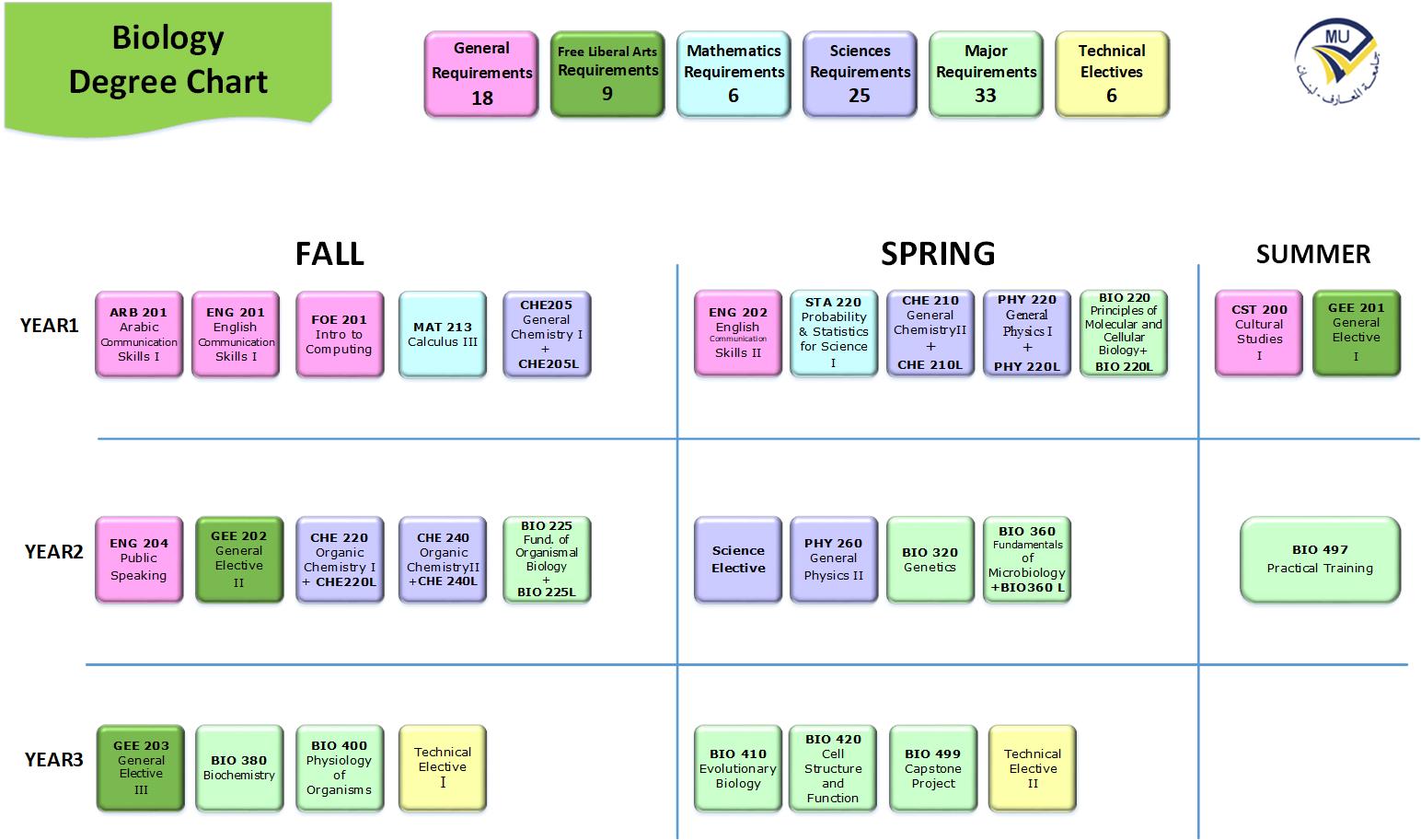 bio-degree-chart.jpg